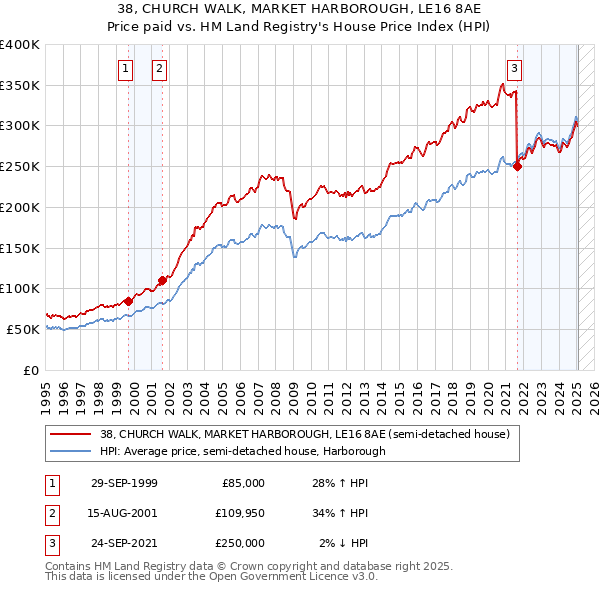 38, CHURCH WALK, MARKET HARBOROUGH, LE16 8AE: Price paid vs HM Land Registry's House Price Index