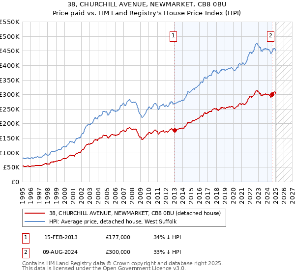 38, CHURCHILL AVENUE, NEWMARKET, CB8 0BU: Price paid vs HM Land Registry's House Price Index