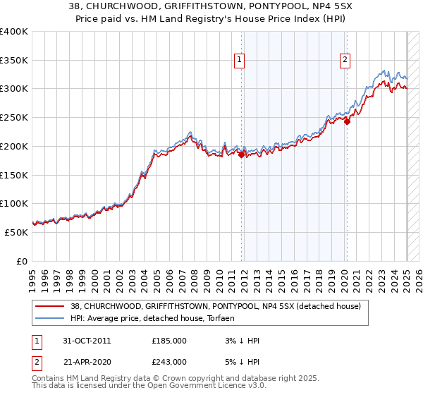 38, CHURCHWOOD, GRIFFITHSTOWN, PONTYPOOL, NP4 5SX: Price paid vs HM Land Registry's House Price Index