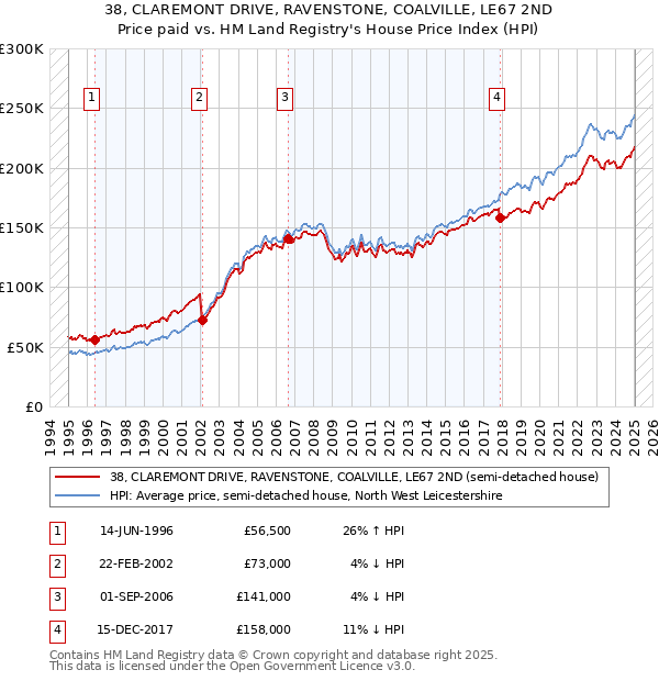 38, CLAREMONT DRIVE, RAVENSTONE, COALVILLE, LE67 2ND: Price paid vs HM Land Registry's House Price Index