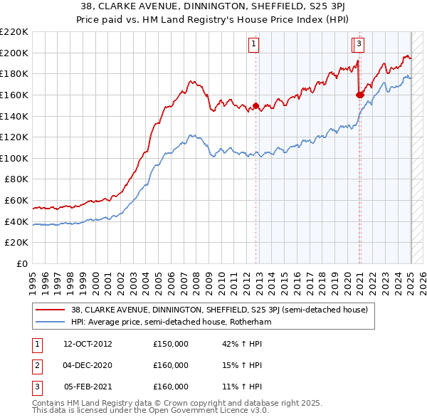 38, CLARKE AVENUE, DINNINGTON, SHEFFIELD, S25 3PJ: Price paid vs HM Land Registry's House Price Index