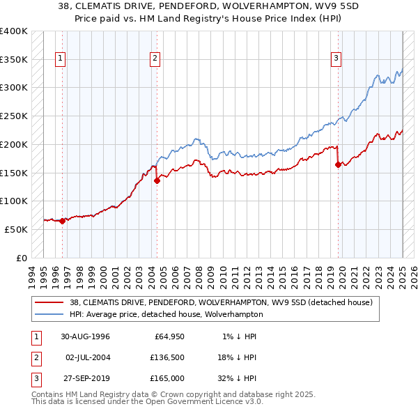 38, CLEMATIS DRIVE, PENDEFORD, WOLVERHAMPTON, WV9 5SD: Price paid vs HM Land Registry's House Price Index