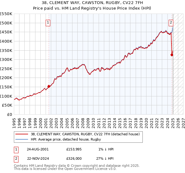 38, CLEMENT WAY, CAWSTON, RUGBY, CV22 7FH: Price paid vs HM Land Registry's House Price Index
