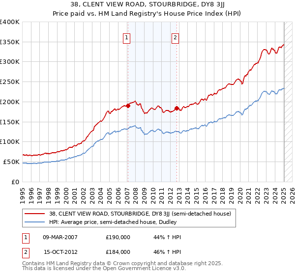 38, CLENT VIEW ROAD, STOURBRIDGE, DY8 3JJ: Price paid vs HM Land Registry's House Price Index