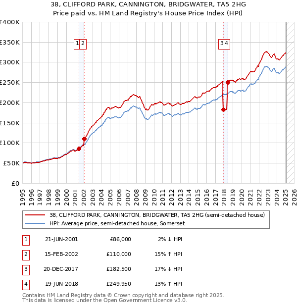 38, CLIFFORD PARK, CANNINGTON, BRIDGWATER, TA5 2HG: Price paid vs HM Land Registry's House Price Index