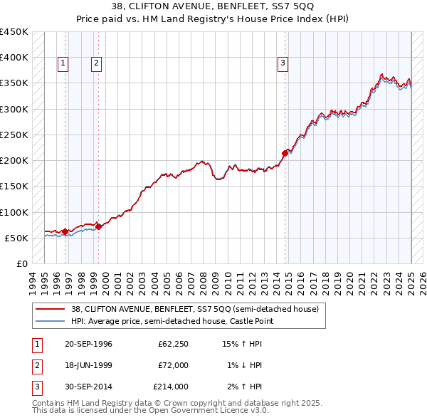 38, CLIFTON AVENUE, BENFLEET, SS7 5QQ: Price paid vs HM Land Registry's House Price Index