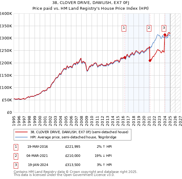38, CLOVER DRIVE, DAWLISH, EX7 0FJ: Price paid vs HM Land Registry's House Price Index