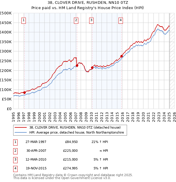 38, CLOVER DRIVE, RUSHDEN, NN10 0TZ: Price paid vs HM Land Registry's House Price Index