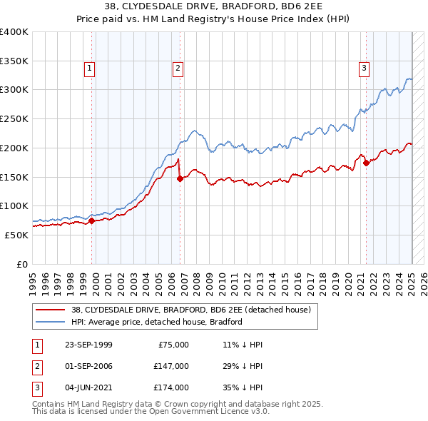 38, CLYDESDALE DRIVE, BRADFORD, BD6 2EE: Price paid vs HM Land Registry's House Price Index