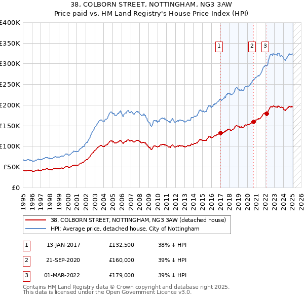 38, COLBORN STREET, NOTTINGHAM, NG3 3AW: Price paid vs HM Land Registry's House Price Index