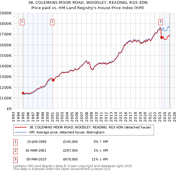 38, COLEMANS MOOR ROAD, WOODLEY, READING, RG5 4DN: Price paid vs HM Land Registry's House Price Index