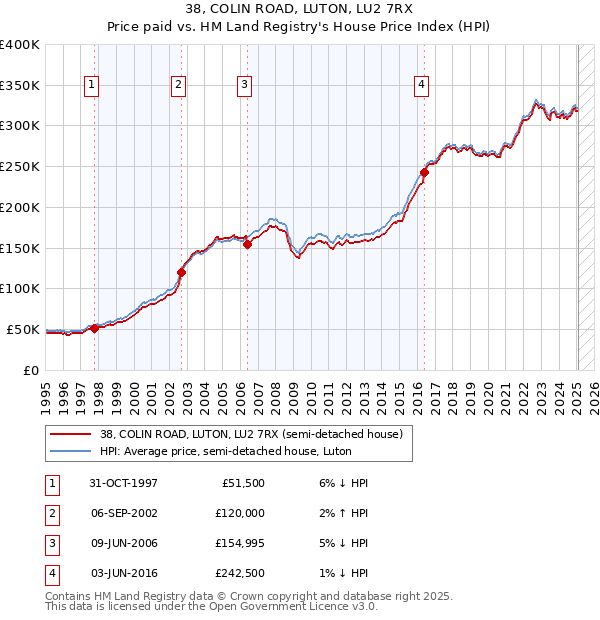38, COLIN ROAD, LUTON, LU2 7RX: Price paid vs HM Land Registry's House Price Index