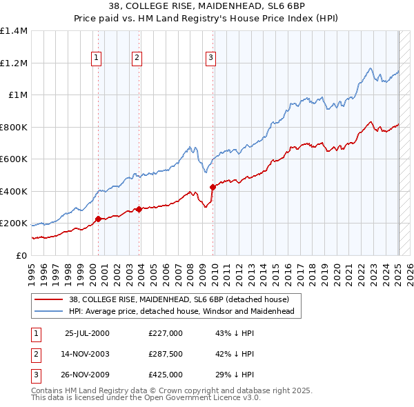 38, COLLEGE RISE, MAIDENHEAD, SL6 6BP: Price paid vs HM Land Registry's House Price Index