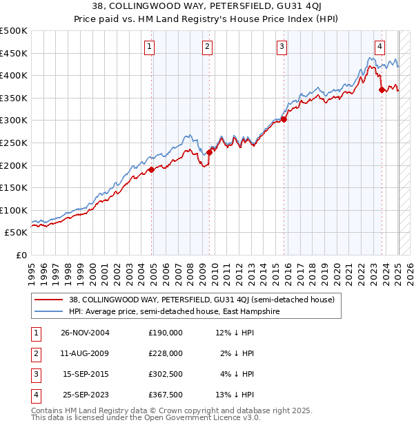 38, COLLINGWOOD WAY, PETERSFIELD, GU31 4QJ: Price paid vs HM Land Registry's House Price Index