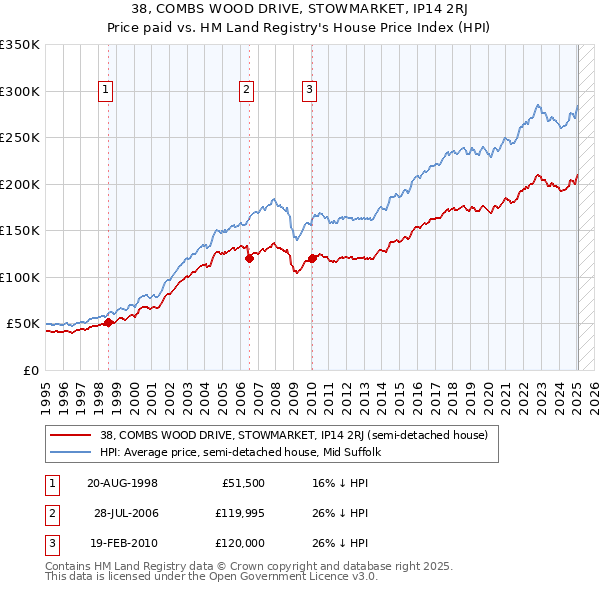 38, COMBS WOOD DRIVE, STOWMARKET, IP14 2RJ: Price paid vs HM Land Registry's House Price Index