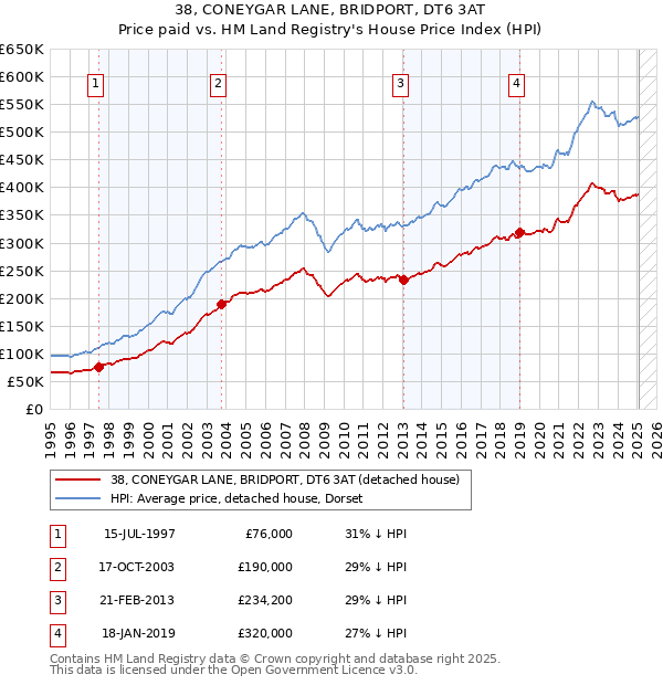 38, CONEYGAR LANE, BRIDPORT, DT6 3AT: Price paid vs HM Land Registry's House Price Index