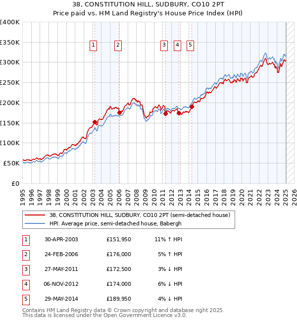 38, CONSTITUTION HILL, SUDBURY, CO10 2PT: Price paid vs HM Land Registry's House Price Index
