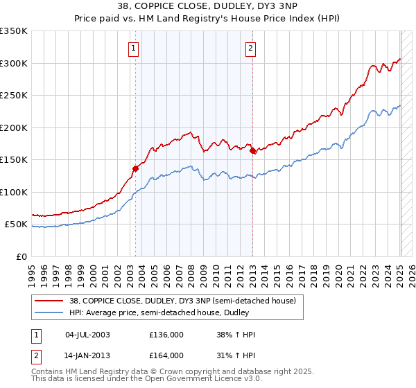 38, COPPICE CLOSE, DUDLEY, DY3 3NP: Price paid vs HM Land Registry's House Price Index