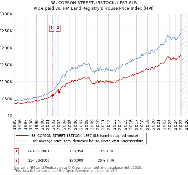 38, COPSON STREET, IBSTOCK, LE67 6LB: Price paid vs HM Land Registry's House Price Index