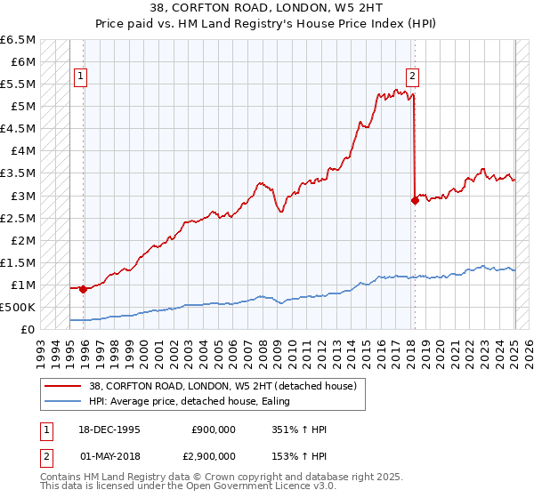 38, CORFTON ROAD, LONDON, W5 2HT: Price paid vs HM Land Registry's House Price Index
