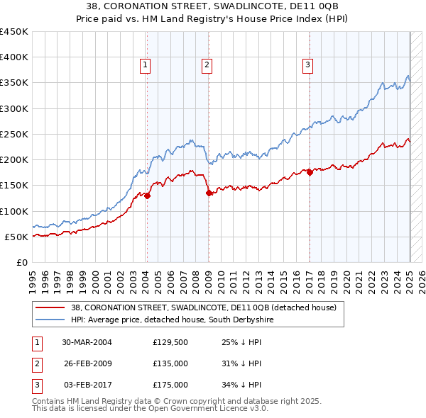 38, CORONATION STREET, SWADLINCOTE, DE11 0QB: Price paid vs HM Land Registry's House Price Index