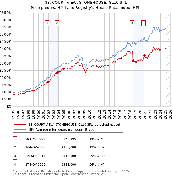 38, COURT VIEW, STONEHOUSE, GL10 3PL: Price paid vs HM Land Registry's House Price Index