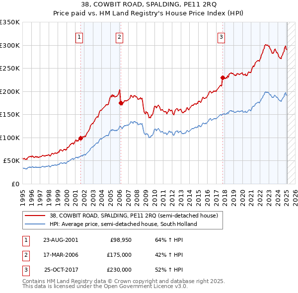 38, COWBIT ROAD, SPALDING, PE11 2RQ: Price paid vs HM Land Registry's House Price Index
