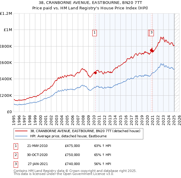 38, CRANBORNE AVENUE, EASTBOURNE, BN20 7TT: Price paid vs HM Land Registry's House Price Index