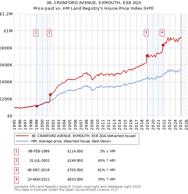 38, CRANFORD AVENUE, EXMOUTH, EX8 2QA: Price paid vs HM Land Registry's House Price Index