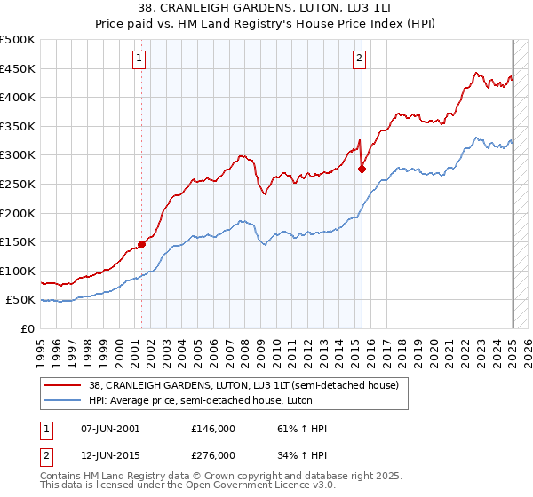 38, CRANLEIGH GARDENS, LUTON, LU3 1LT: Price paid vs HM Land Registry's House Price Index