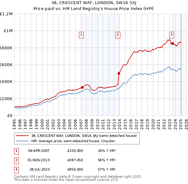 38, CRESCENT WAY, LONDON, SW16 3AJ: Price paid vs HM Land Registry's House Price Index