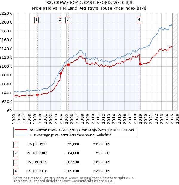 38, CREWE ROAD, CASTLEFORD, WF10 3JS: Price paid vs HM Land Registry's House Price Index