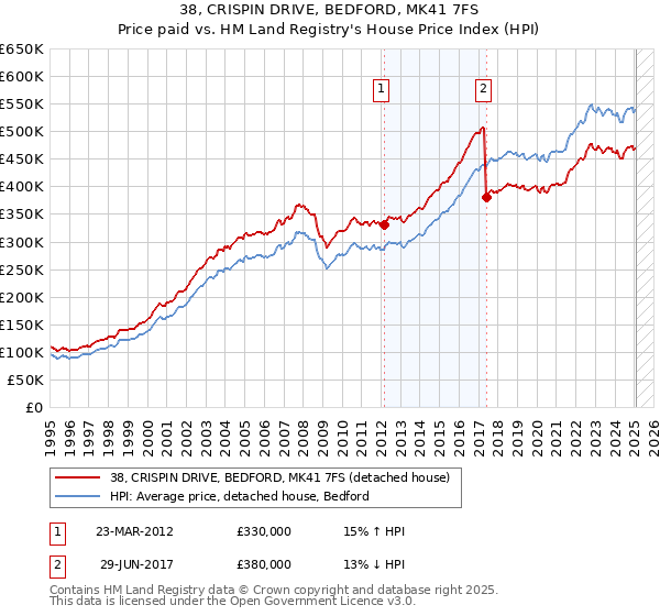 38, CRISPIN DRIVE, BEDFORD, MK41 7FS: Price paid vs HM Land Registry's House Price Index