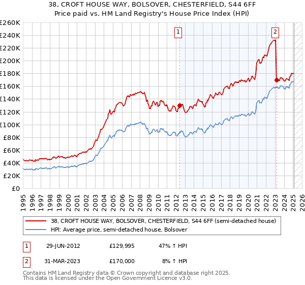 38, CROFT HOUSE WAY, BOLSOVER, CHESTERFIELD, S44 6FF: Price paid vs HM Land Registry's House Price Index