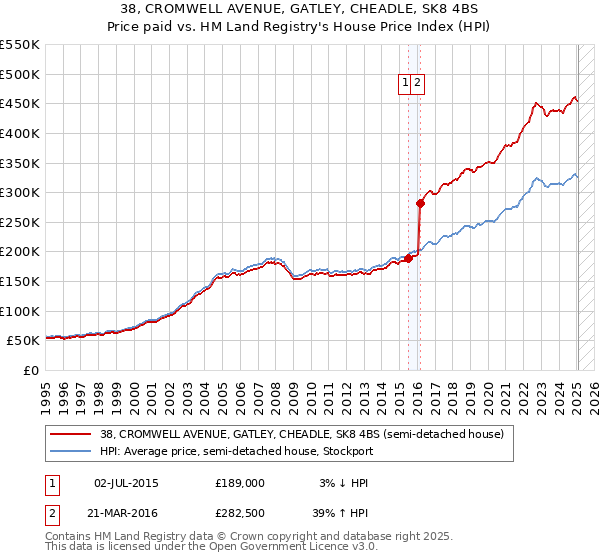 38, CROMWELL AVENUE, GATLEY, CHEADLE, SK8 4BS: Price paid vs HM Land Registry's House Price Index
