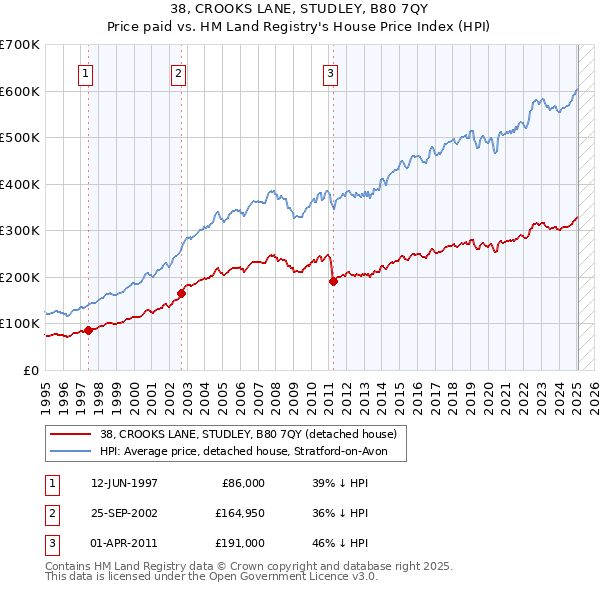 38, CROOKS LANE, STUDLEY, B80 7QY: Price paid vs HM Land Registry's House Price Index