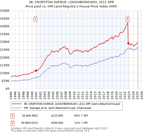 38, CROPSTON AVENUE, LOUGHBOROUGH, LE11 4PR: Price paid vs HM Land Registry's House Price Index