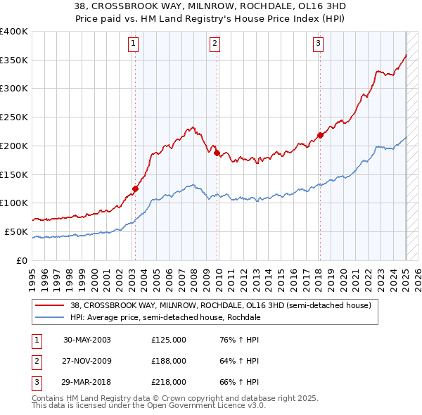 38, CROSSBROOK WAY, MILNROW, ROCHDALE, OL16 3HD: Price paid vs HM Land Registry's House Price Index