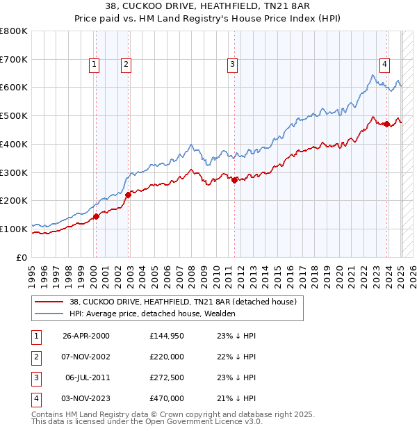 38, CUCKOO DRIVE, HEATHFIELD, TN21 8AR: Price paid vs HM Land Registry's House Price Index