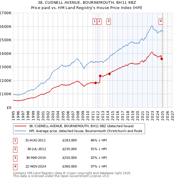 38, CUDNELL AVENUE, BOURNEMOUTH, BH11 9BZ: Price paid vs HM Land Registry's House Price Index