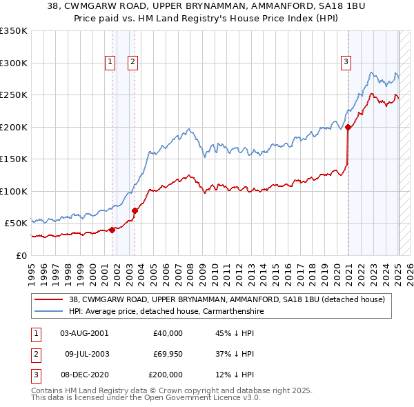 38, CWMGARW ROAD, UPPER BRYNAMMAN, AMMANFORD, SA18 1BU: Price paid vs HM Land Registry's House Price Index