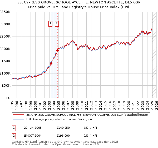 38, CYPRESS GROVE, SCHOOL AYCLIFFE, NEWTON AYCLIFFE, DL5 6GP: Price paid vs HM Land Registry's House Price Index