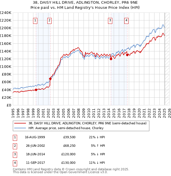 38, DAISY HILL DRIVE, ADLINGTON, CHORLEY, PR6 9NE: Price paid vs HM Land Registry's House Price Index