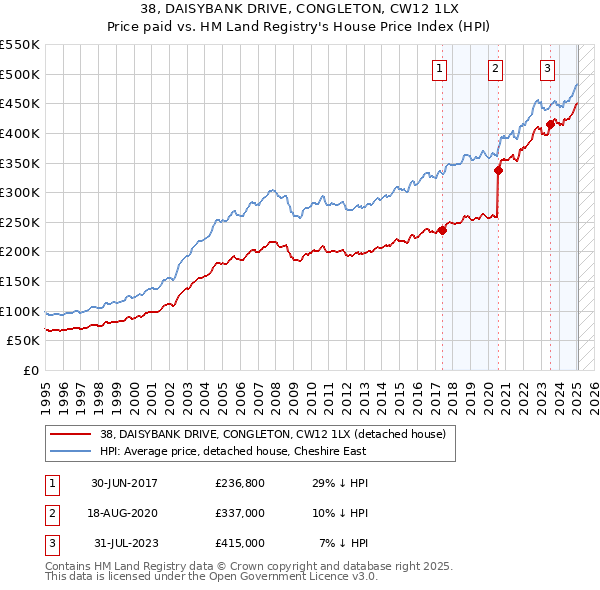 38, DAISYBANK DRIVE, CONGLETON, CW12 1LX: Price paid vs HM Land Registry's House Price Index