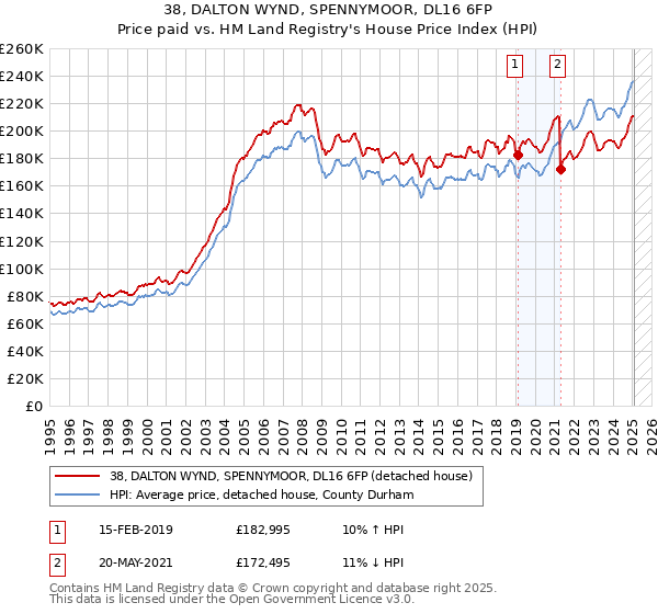 38, DALTON WYND, SPENNYMOOR, DL16 6FP: Price paid vs HM Land Registry's House Price Index