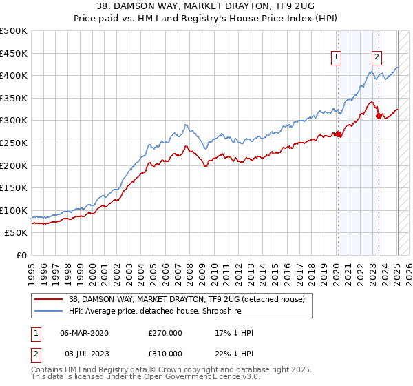 38, DAMSON WAY, MARKET DRAYTON, TF9 2UG: Price paid vs HM Land Registry's House Price Index