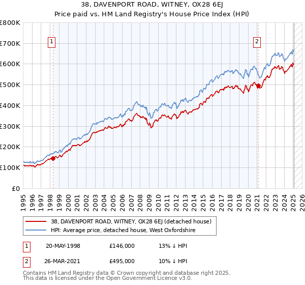38, DAVENPORT ROAD, WITNEY, OX28 6EJ: Price paid vs HM Land Registry's House Price Index