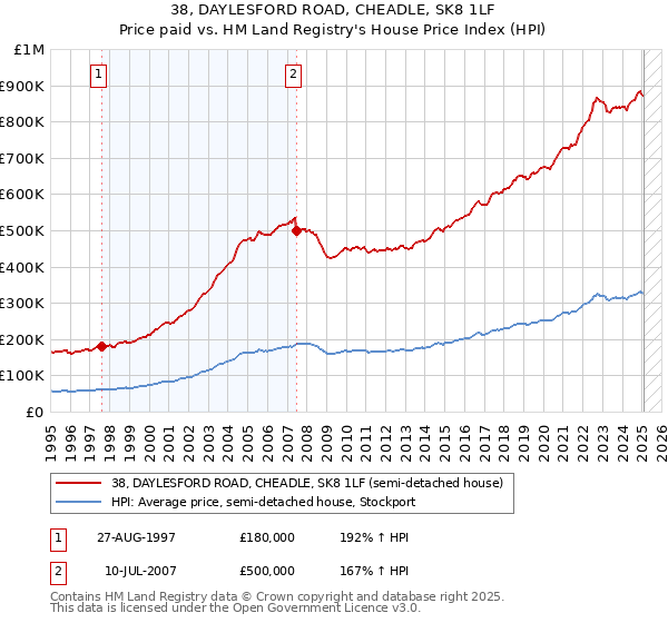 38, DAYLESFORD ROAD, CHEADLE, SK8 1LF: Price paid vs HM Land Registry's House Price Index