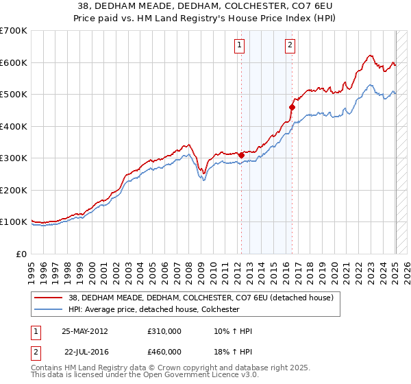 38, DEDHAM MEADE, DEDHAM, COLCHESTER, CO7 6EU: Price paid vs HM Land Registry's House Price Index