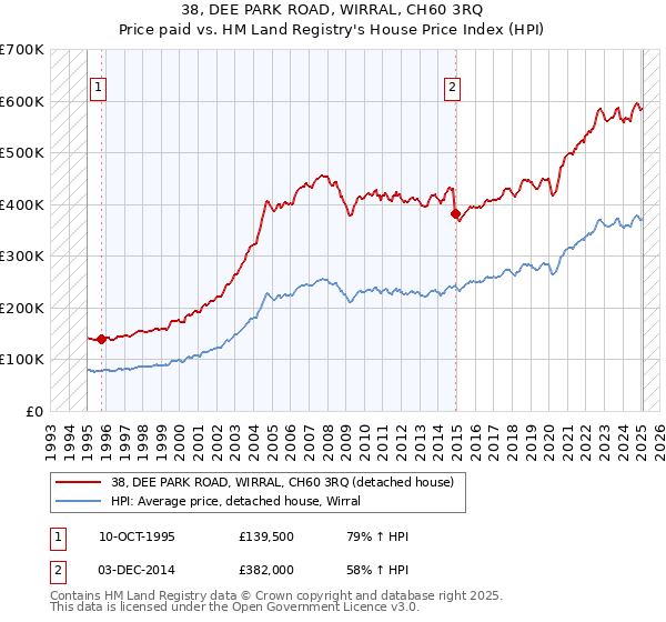 38, DEE PARK ROAD, WIRRAL, CH60 3RQ: Price paid vs HM Land Registry's House Price Index